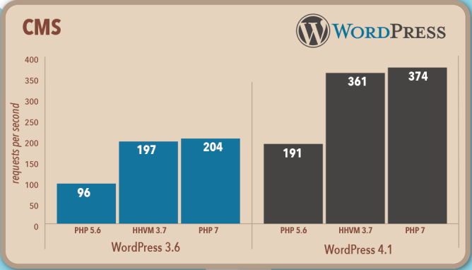 WordPress Performance Chart